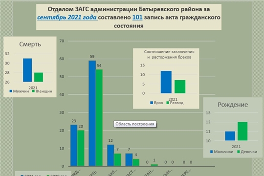 Анализ деятельности отдела ЗАГС администрации Батыревского района за сентябрь 2021 года