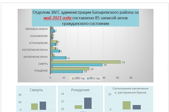 Анализ деятельности отдела ЗАГС администрации Батыревского района за май 2021 года