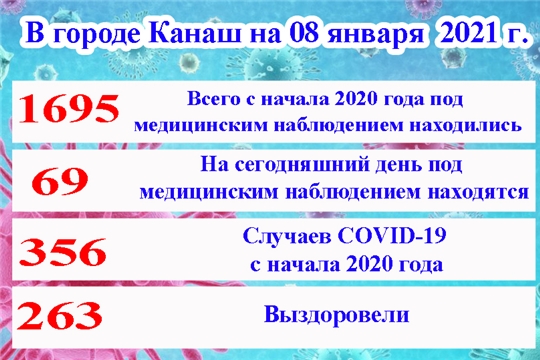 Оперативная информация по COVID-19 в городе Канаш