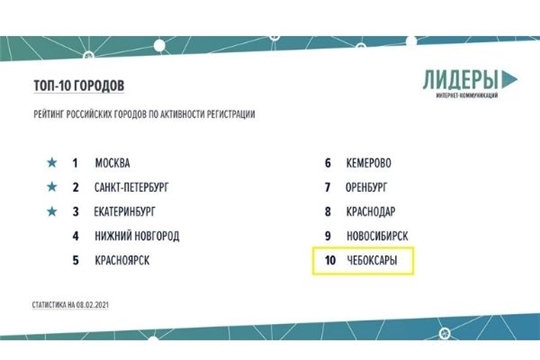 Чебоксары вошли в ТОП-10 по количеству регистраций на конкурс  «Лидеры интернет-коммуникаций»