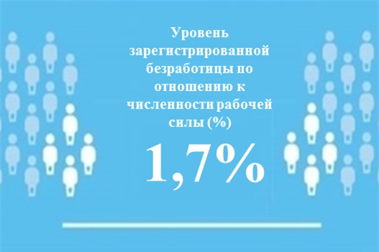 Уровень регистрируемой безработицы в Чувашской Республике составил 1,7 %