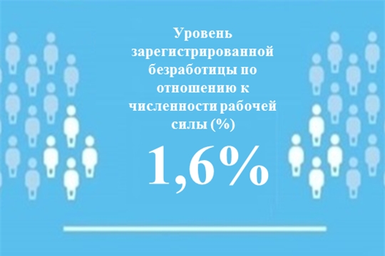 Уровень регистрируемой безработицы в Чувашской Республике составил 1,6 %