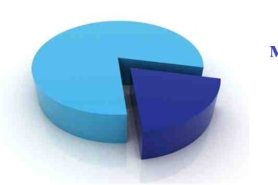 Правительством РФ определена минимальная доля закупок товаров российского происхождения в 2021 - 2023 годах