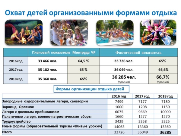 В муниципальных лагерях Чебоксар пройдут 7 смен, отдохнут более 2,7 тысяч юных чебоксарцев ("Чебоксары.ру")