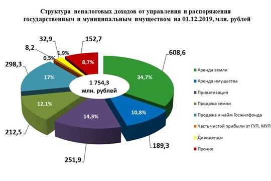 От использования государственного и муниципального имущества в бюджет республики за 11 месяцев 2019 года поступило более 1,7 млрд рублей