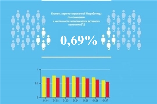 Уровень регистрируемой безработицы в Чувашской Республике составил 0,69%