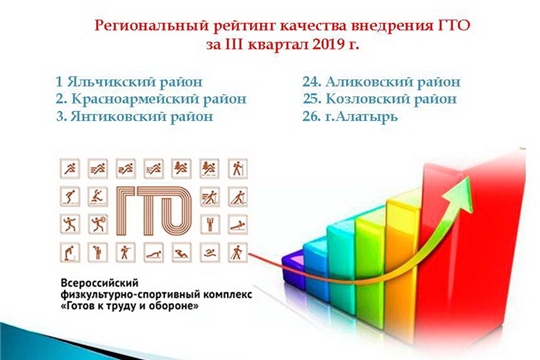 Урмарский район занимает седьмое место в региональном рейтинге качества внедрения ГТО по итогам 3 квартала 2019 года