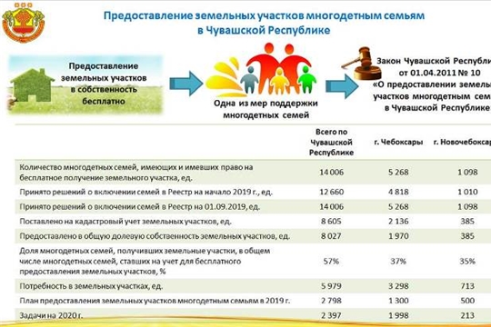 Более 8 тыс. многодетных семей Чувашии стали обладателями земельных участков