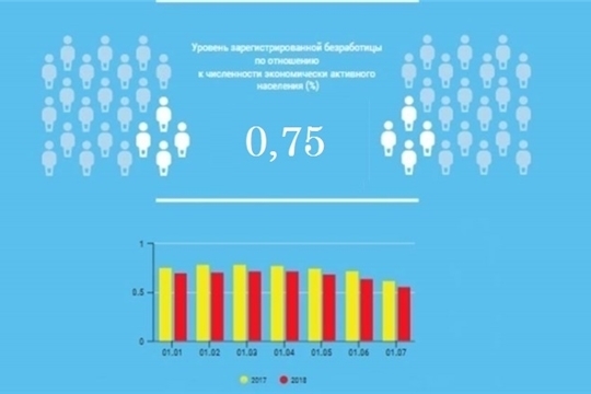 Уровень регистрируемой безработицы в Чувашской Республике составил 0,75%