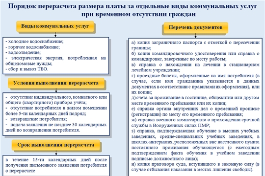 О порядке перерасчёта платы за коммунальные услуги при временном отсутствии потребителя