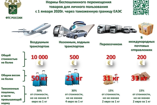 С 1 января 2020 года изменилась норма беспошлинного ввоза товаров из-за рубежа