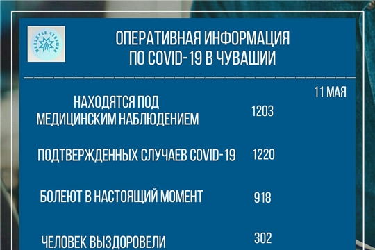 Информация о заболеваемости новой  коронавиусной инфекцией в Чувашии на 11 мая