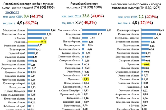 Чувашия занимает 4 место среди регионов России по экспорту кондитерских изделий