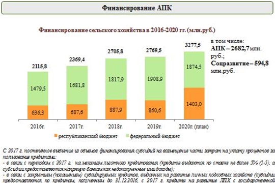 В 2020 году на поддержку АПК Чувашии предусмотрено 3,3 млрд. рублей