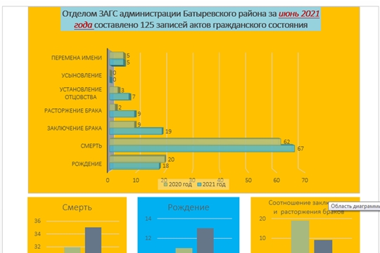 Анализ деятельности отдела ЗАГС администрации Батыревского района  за июнь 2021 года