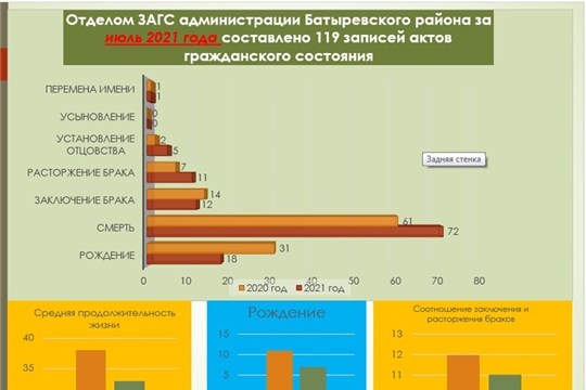 Анализ деятельности отдела ЗАГС администрации Батыревского района за июль 2021 года