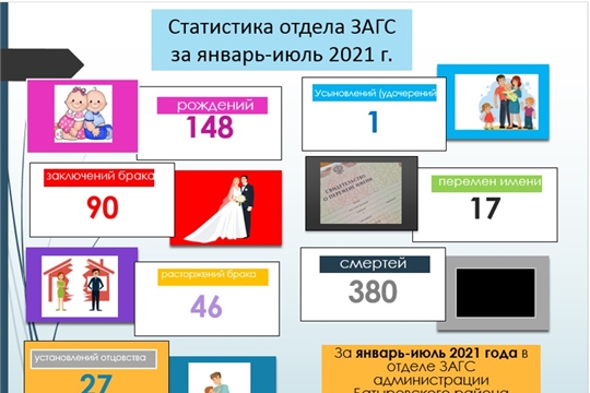 Статистика отдела ЗАГС администрации Батыревского района за январь-июль 2021 года