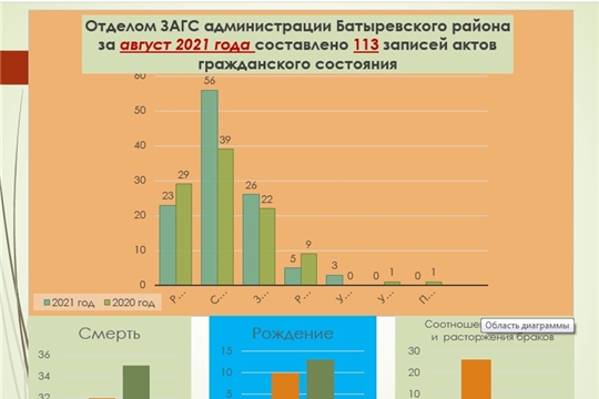 В августе 2021 года в Батыревском районе увеличилось количество браков и уменьшилось количество разводов