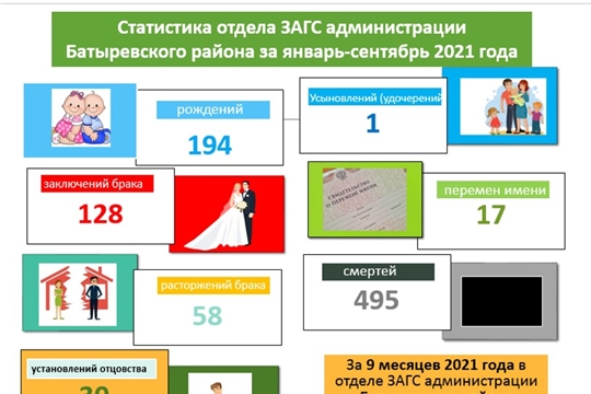 Статистика отдела ЗАГС администрации Батыревского района за январь-сентябрь 2021 года