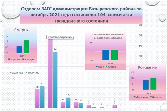Анализ деятельности отдела ЗАГС администрации Батыревского района   за октябрь 2021 года