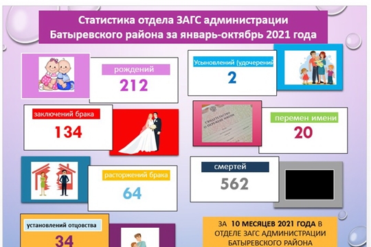 Статистика отдела ЗАГС  администрации Батыревского района за январь-октябрь 2021 года