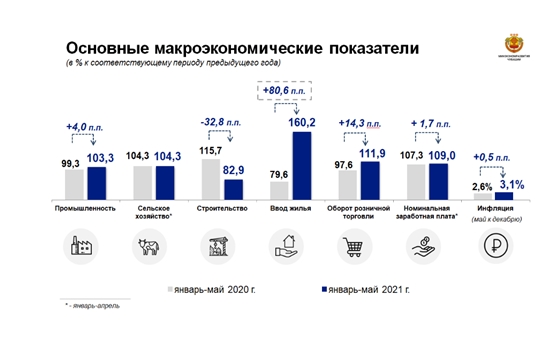 Показатели: социально-экономическое развитие Чувашской Республики в январе-мае 2021 г.