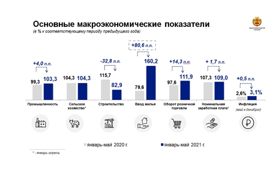 Показатели: социально-экономическое развитие Чувашской Республики в январе-мае 2021 г.