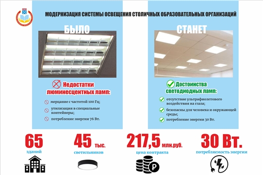 Модернизация системы освещения в столичных школах и учреждениях дополнительного образования