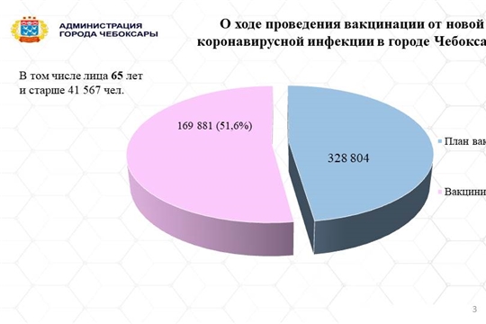 В Чебоксарах при плане вакцинации в 329 тыс.чел. вакцинировано около 52%