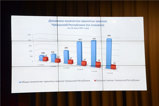 Альбина Егорова подвела предварительные итоги деятельности Госсовета Чувашии шестого созыва