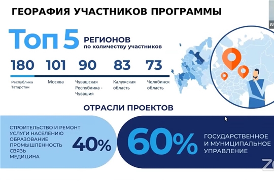 Чувашия вошла в ТОП-3 регионов по количеству участников образовательной программы «КЛИК»