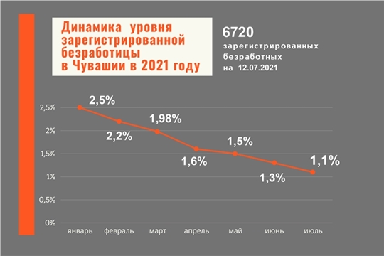 Чувашия выходит на допандемийный уровень регистрируемой безработицы