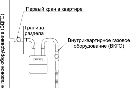 Правила пользования газом в быту