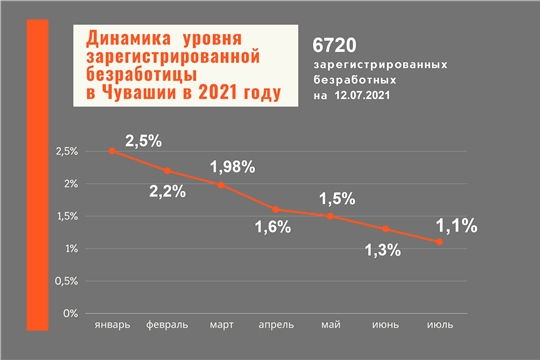 Чувашия выходит на допандемийный уровень регистрируемой безработицы