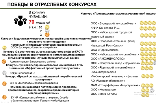 Высокое качество продукции предприятия агропрома Чувашии подтвердили на российском уровне