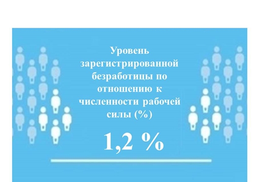 Уровень регистрируемой безработицы в Чувашской Республике составил 1,2 %