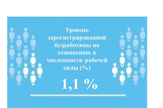 Уровень регистрируемой безработицы в Чувашской Республике составил 1,1 %