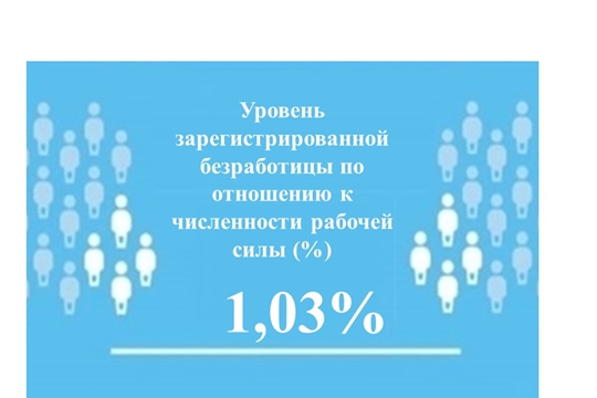 Уровень регистрируемой безработицы в Чувашской Республике составил 1,03 %