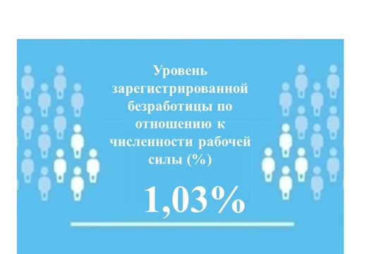 Уровень регистрируемой безработицы в Чувашской Республике составил 1,03 %