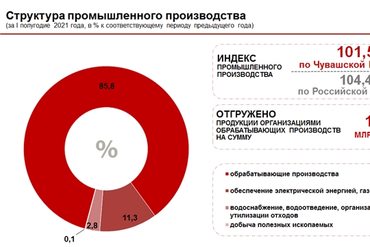 Итоги работы промышленного комплекса за I полугодие 2021 года