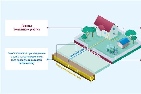 Правительством России утверждены новые правила подключения к газораспределительным сетям