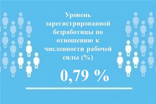Уровень регистрируемой безработицы в Чувашской Республике составил 0,79%