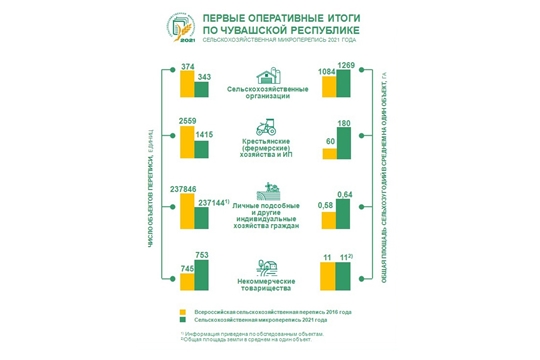 Оперативные итоги сельскохозяйственной микропереписи 2021 года