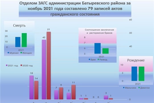 Анализ деятельности отдела ЗАГС администрации Батыревского района   за ноябрь 2021 года