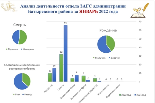Анализ деятельности отдела ЗАГС администрации Батыревского района   за январь 2022 года