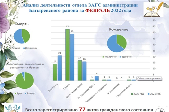 Анализ деятельности отдела ЗАГС администрации Батыревского района   за февраль 2022 года