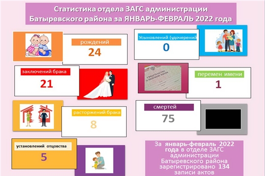 Статистика отдела ЗАГС администрации Батыревского района за январь-февраль 2022 года