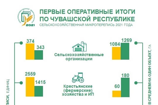 Оперативные итоги сельскохозяйственной микропереписи 2021 года