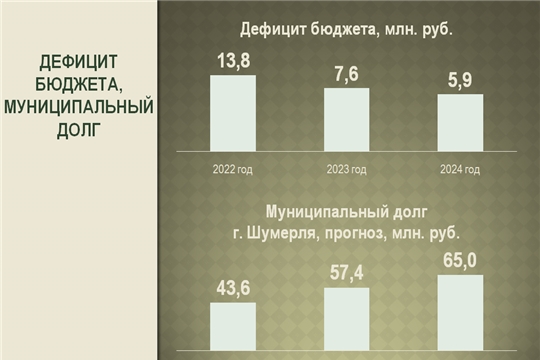 Администрацией города Шумерля объявлен конкурс на оказание услуг по предоставлению кредита в виде невозобновляемой и возобновляемой кредитной линии в размере 20 млн.руб.