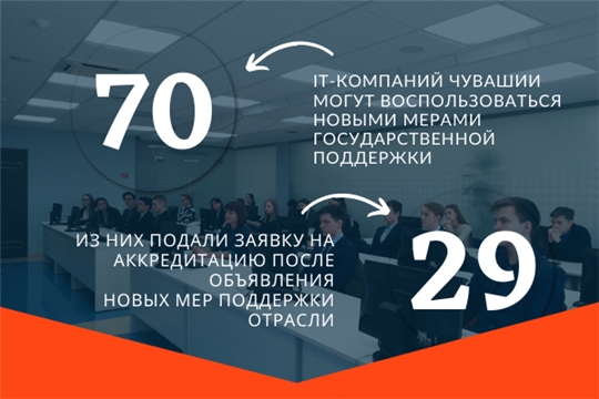 70 IT-компаний Чувашии могут воспользоваться новыми мерами государственной поддержки